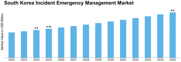 South Korea Incident Emergency Management Market Size