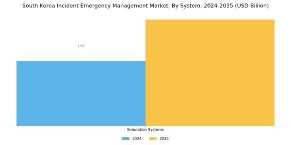 South Korea Incident Emergency Management Market Segment Image 1