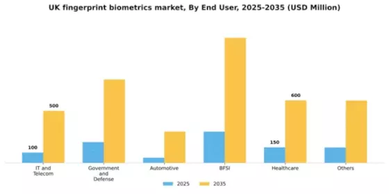 UK Fingerprint Biometrics Market Segment Image 0