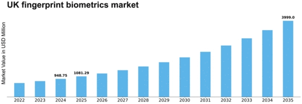 UK Fingerprint Biometrics Market Size