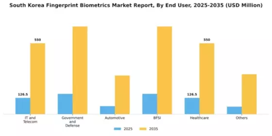 South Korea Fingerprint Biometrics Market Segment Image 0