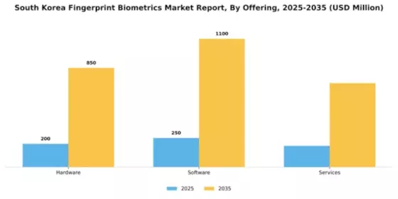 South Korea Fingerprint Biometrics Market Segment Image 1