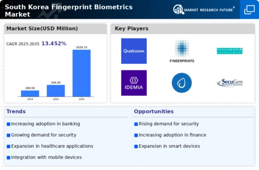 South Korea Fingerprint Biometrics Market Infographic