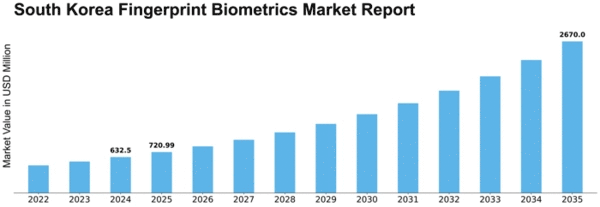 South Korea Fingerprint Biometrics Market Size