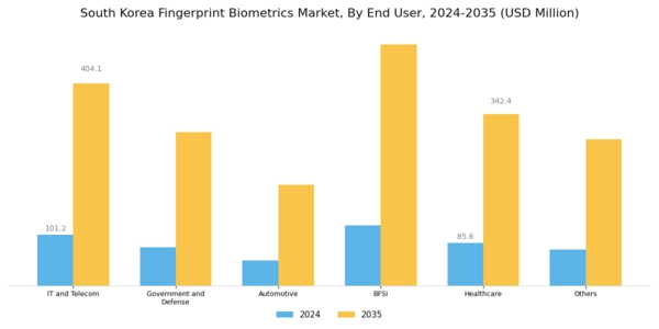 South Korea Fingerprint Biometrics Market Segment Image 2