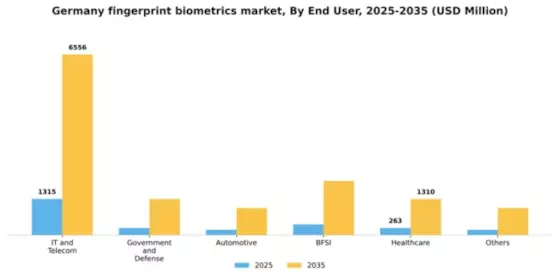 Germany Fingerprint Biometrics Market Segment Image 0