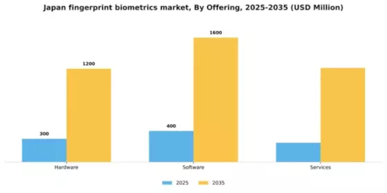 Japan Fingerprint Biometrics Market Segment Image 1
