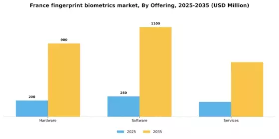 France Fingerprint Biometrics Market Segment Image 1
