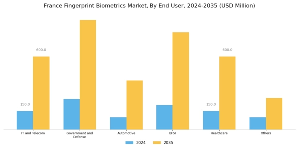 France Fingerprint Biometrics Market Segment Image 2