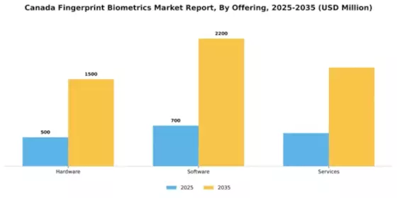 Canada Fingerprint Biometrics Market Segment Image 1