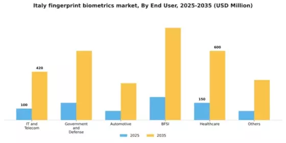 Italy Fingerprint Biometrics Market Segment Image 0