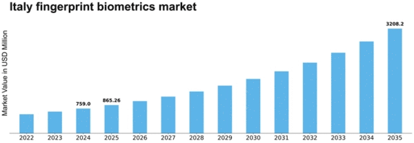 Italy Fingerprint Biometrics Market Size