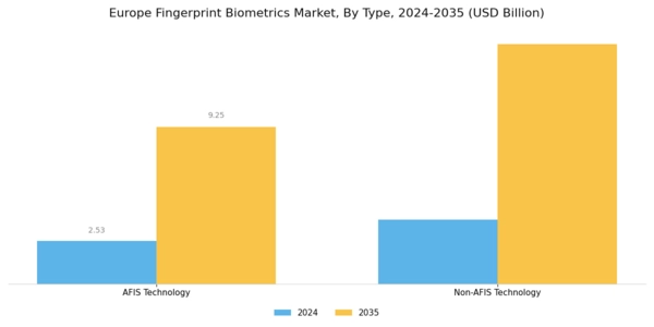 Europe Fingerprint Biometrics Market Segment Image 0