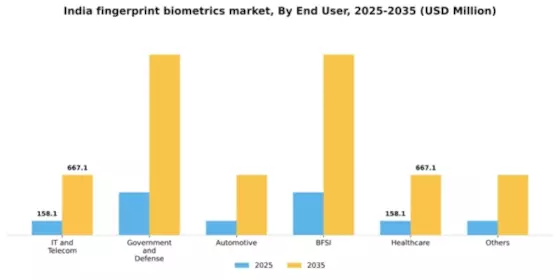 India Fingerprint Biometrics Market Segment Image 0
