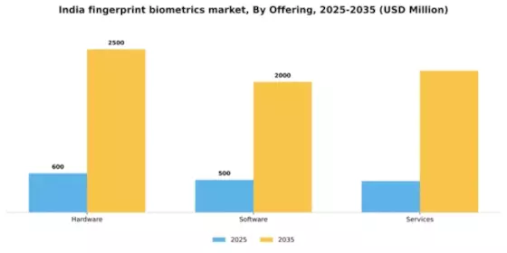 India Fingerprint Biometrics Market Segment Image 1