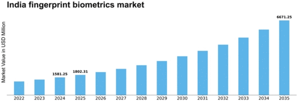 India Fingerprint Biometrics Market Size