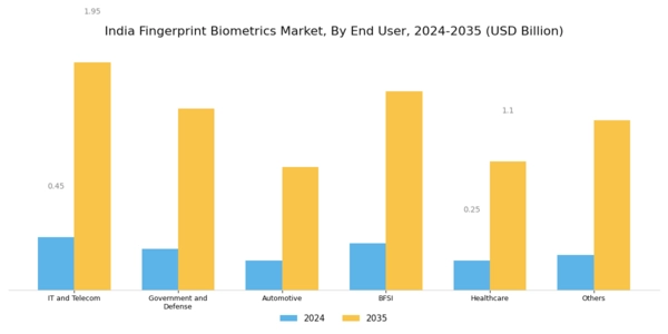 India Fingerprint Biometrics Market Segment Image 2