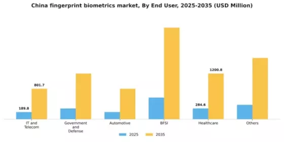 China Fingerprint Biometrics Market Segment Image 0