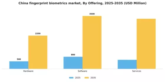 China Fingerprint Biometrics Market Segment Image 1