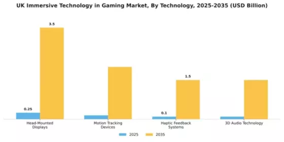 UK Immersive Technology in Gaming Market Segment Image 2