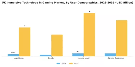 UK Immersive Technology in Gaming Market Segment Image 3