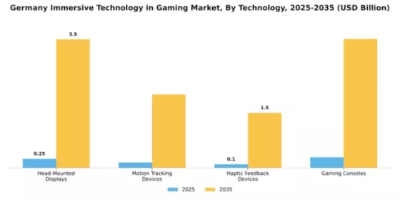 Germany Immersive Technology in Gaming Market Segment Image 2