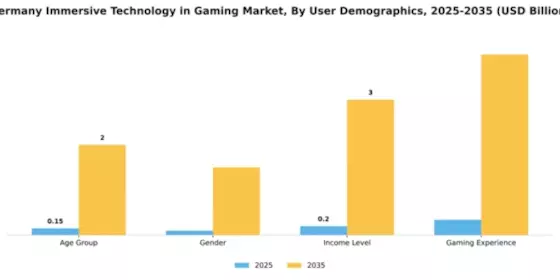 Germany Immersive Technology in Gaming Market Segment Image 3