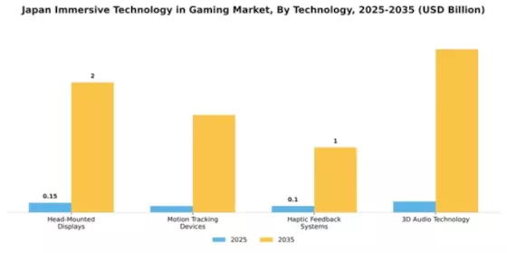 Japan Immersive Technology in Gaming Market Segment Image 2