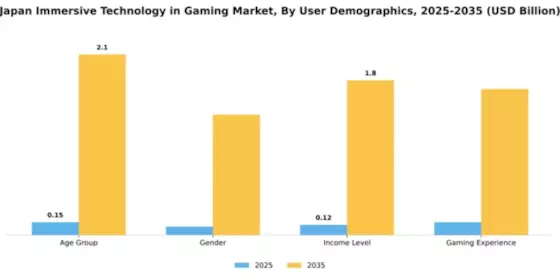 Japan Immersive Technology in Gaming Market Segment Image 3