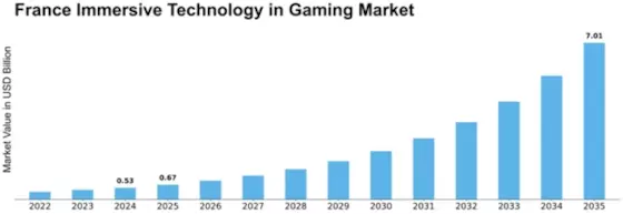 France Immersive Technology in Gaming Market Size