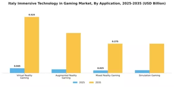 Italy Immersive Technology in Gaming Market Segment Image 0
