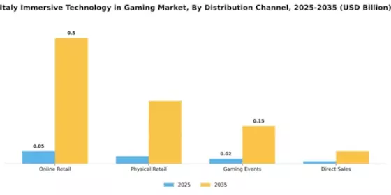 Italy Immersive Technology in Gaming Market Segment Image 1