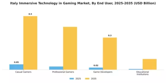 Italy Immersive Technology in Gaming Market Segment Image 2
