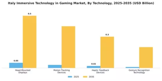 Italy Immersive Technology in Gaming Market Segment Image 3
