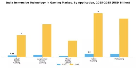 India Immersive Technology in Gaming Market Segment Image 0