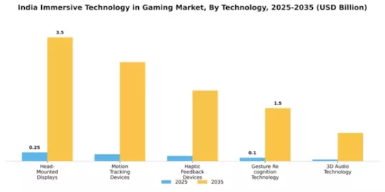 India Immersive Technology in Gaming Market Segment Image 2