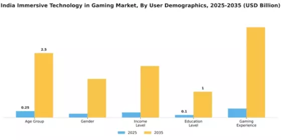 India Immersive Technology in Gaming Market Segment Image 3