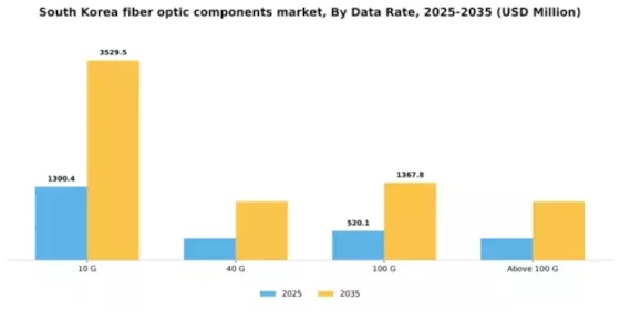 South Korea Fiber Optic Components Market Segment Image 1
