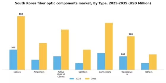 South Korea Fiber Optic Components Market Segment Image 2