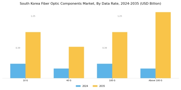 South Korea Fiber Optic Components Market Segment Image 0