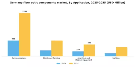 Germany Fiber Optic Components Market Segment Image 0