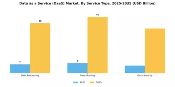 Data as a Service (DaaS) Market Segment Image 4