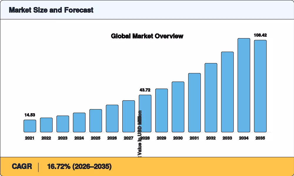 Market Size Chart