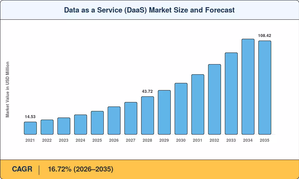 Data as a Service (DaaS) Market Size and Forecast