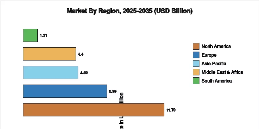 Regional Market Share