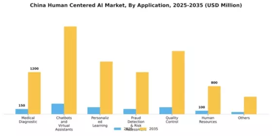 China Human Centered Ai Market Segment Image 0
