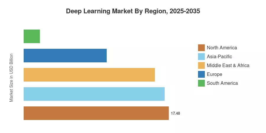 Marché de l'apprentissage profond par région, 2025-2035