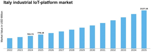 Italy Industrial Iot Platform Market Size