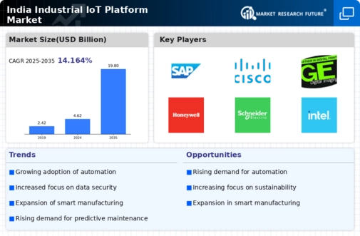 India Industrial Iot Platform Market Infographic