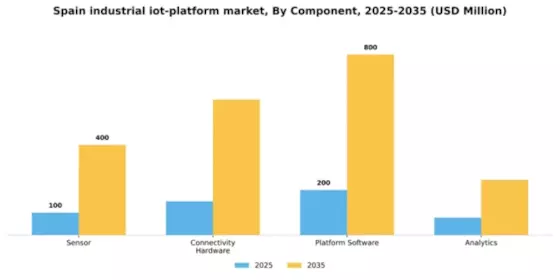 Spain Industrial Iot Platform Market Segment Image 1